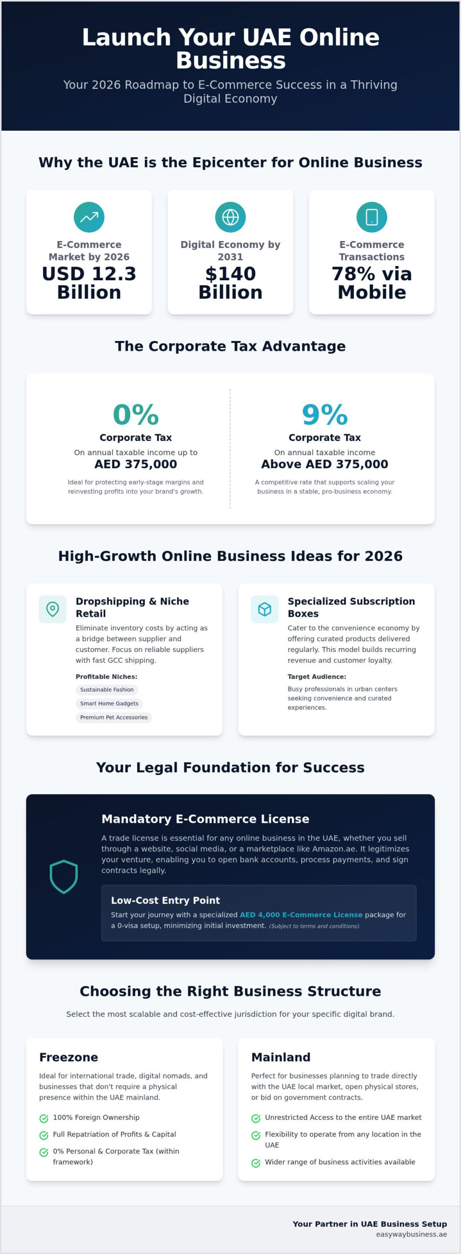 10+ Profitable UAE Online Business Ideas for 2026