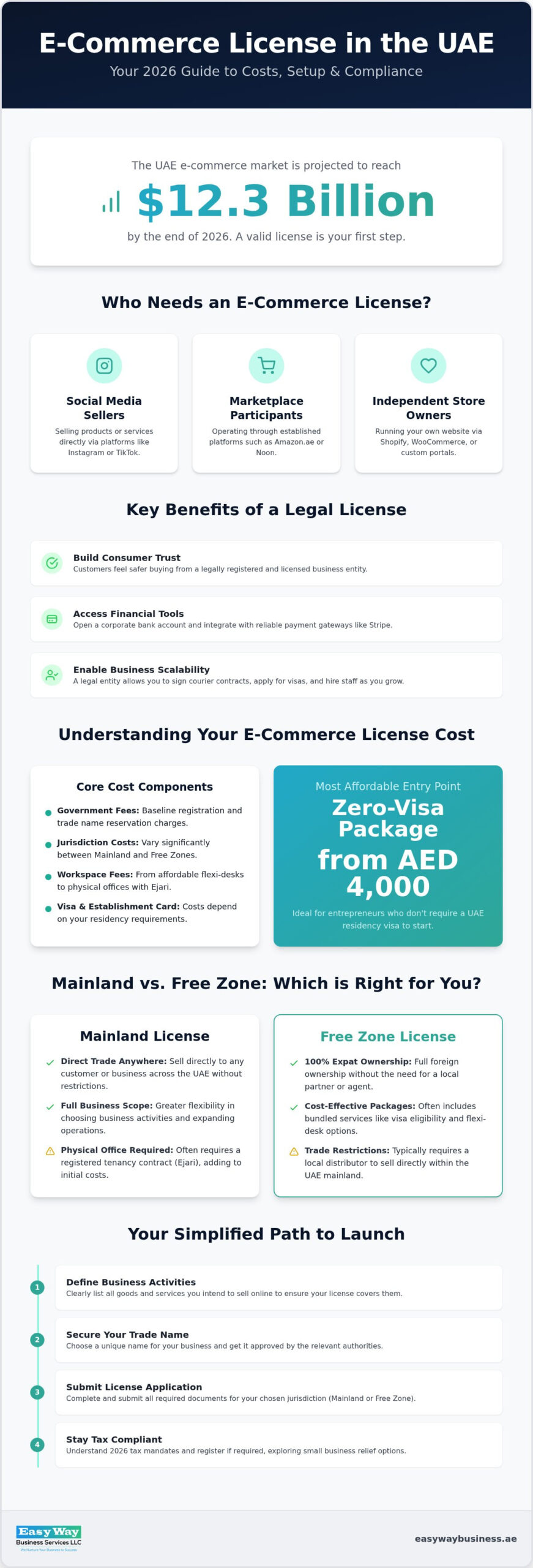 E-Commerce License UAE Cost: A Complete 2026 Breakdown for Entrepreneurs
