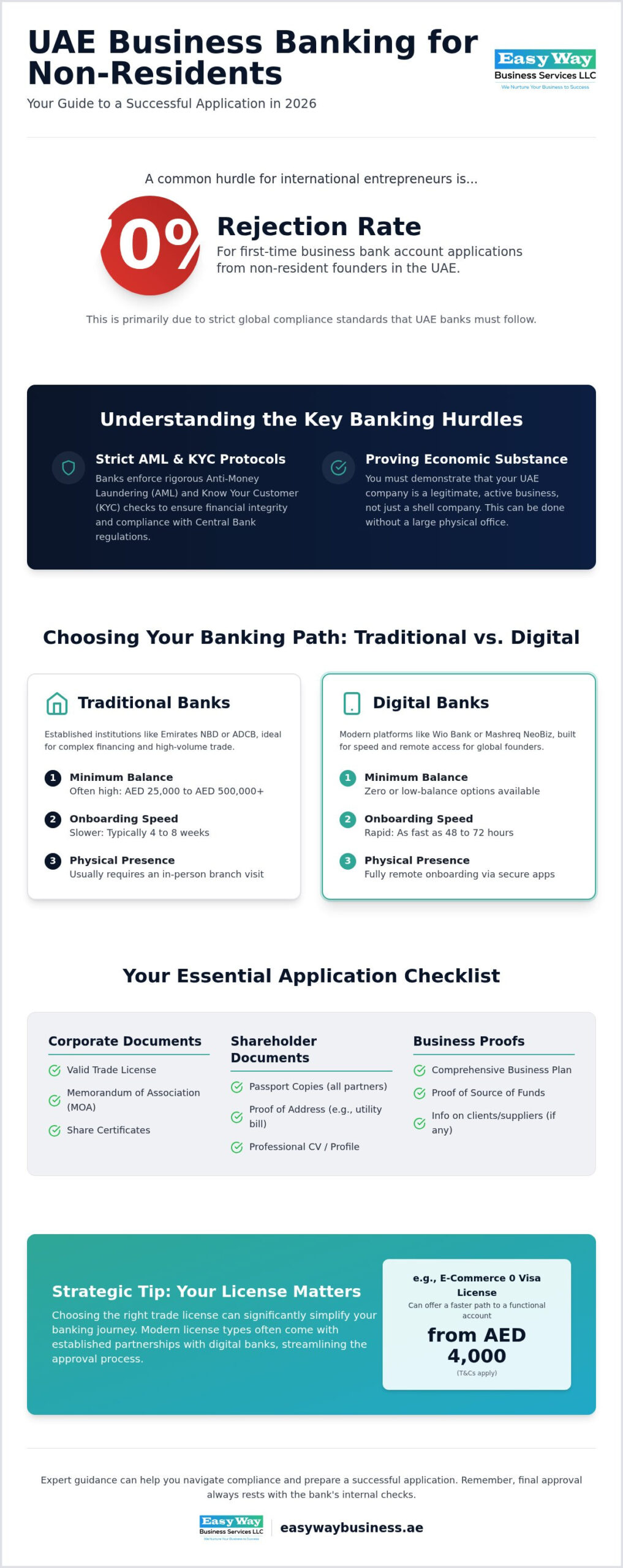 How to Open a Business Bank Account in the UAE for Non-Residents (2026 Guide)