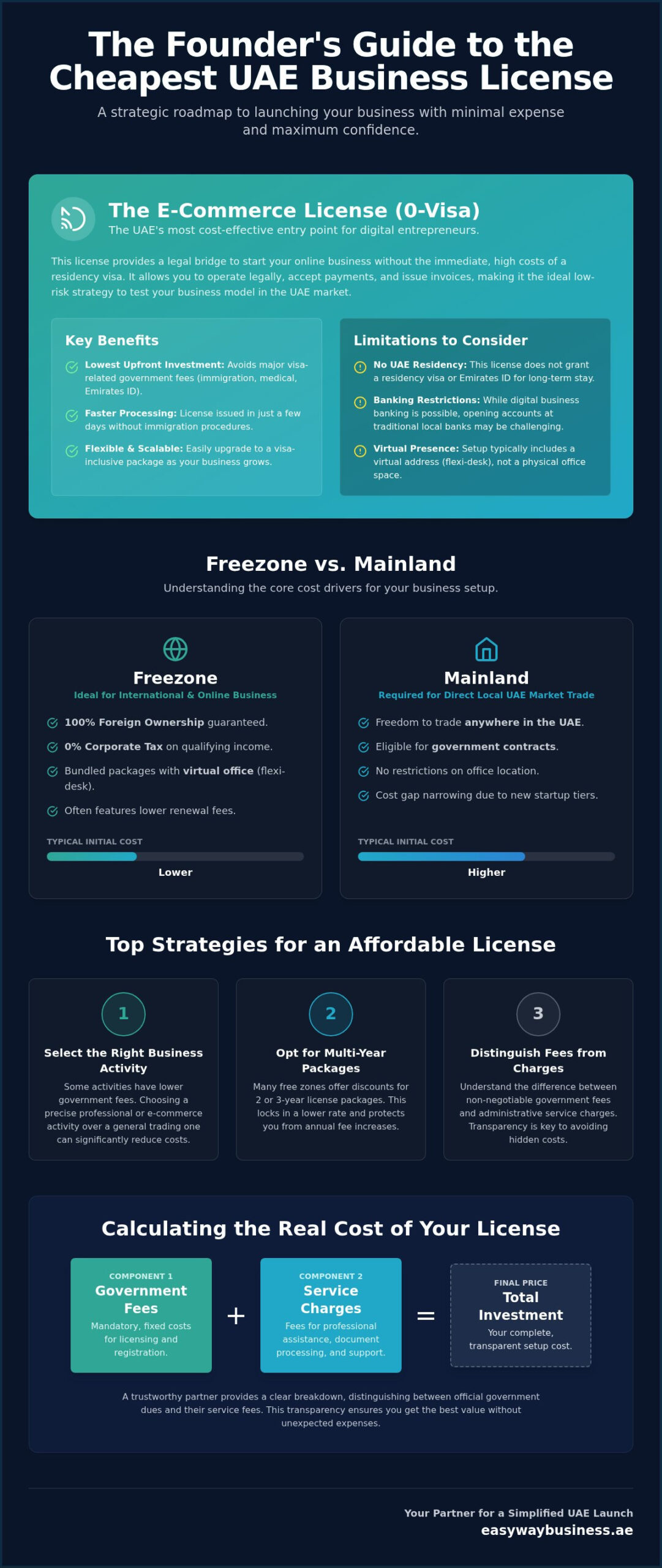 The Cheapest License in UAE 2026: A Founder’s Guide to Low-Cost Setup