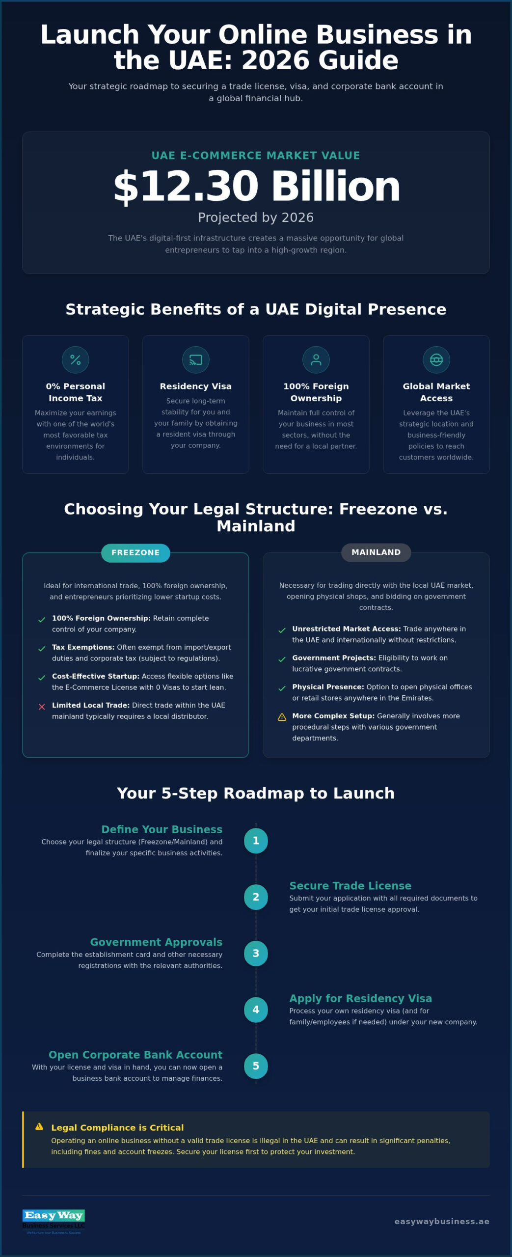 The Ultimate Guide to Starting a Successful Online Business in the UAE (2026)