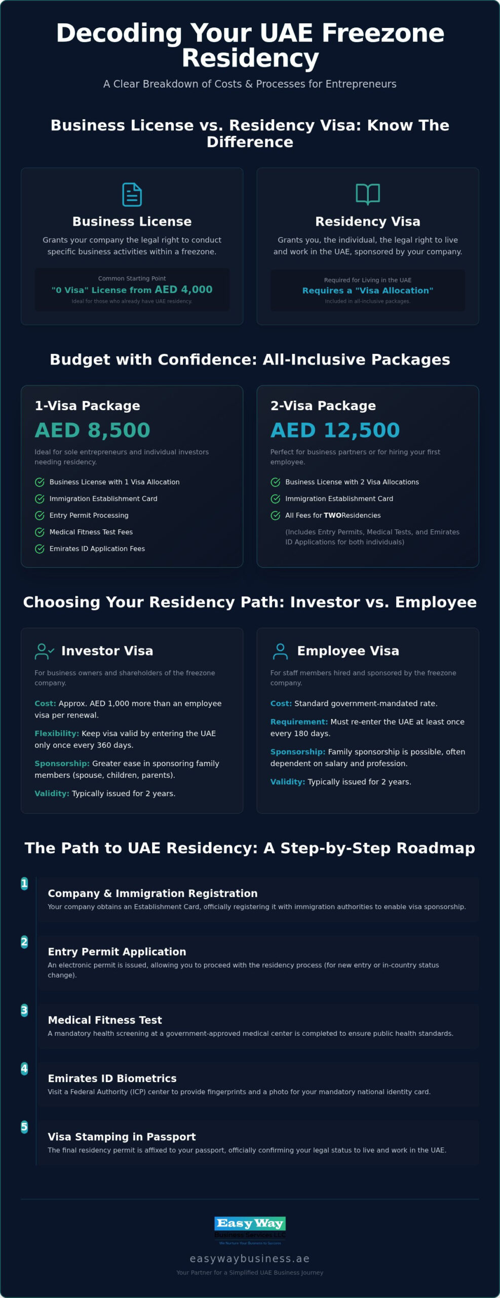 2026 Guide to UAE Freezone Visa Costs