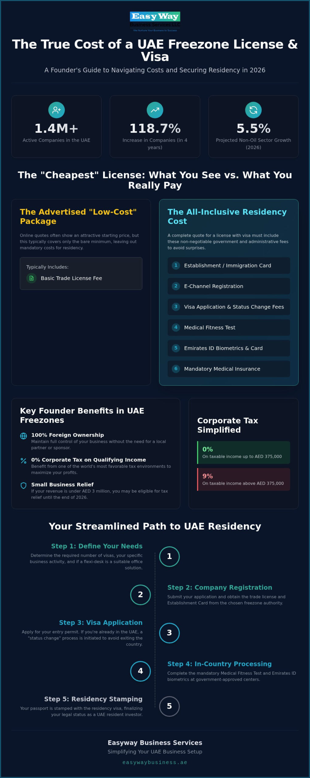 Cheapest Freezone License in UAE with Visa 2026: Top Low-Cost Options for Founders