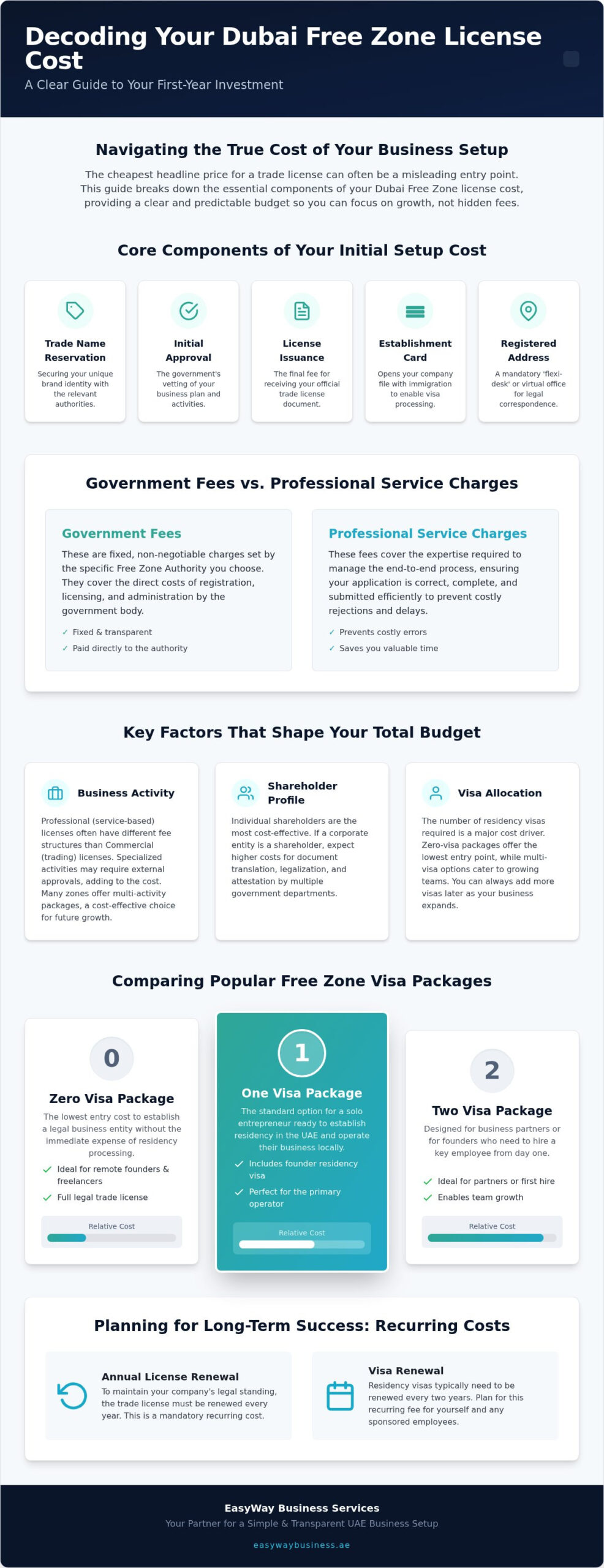 Dubai Free Zone License Cost 2026: The Complete FAQ & Budget Guide
