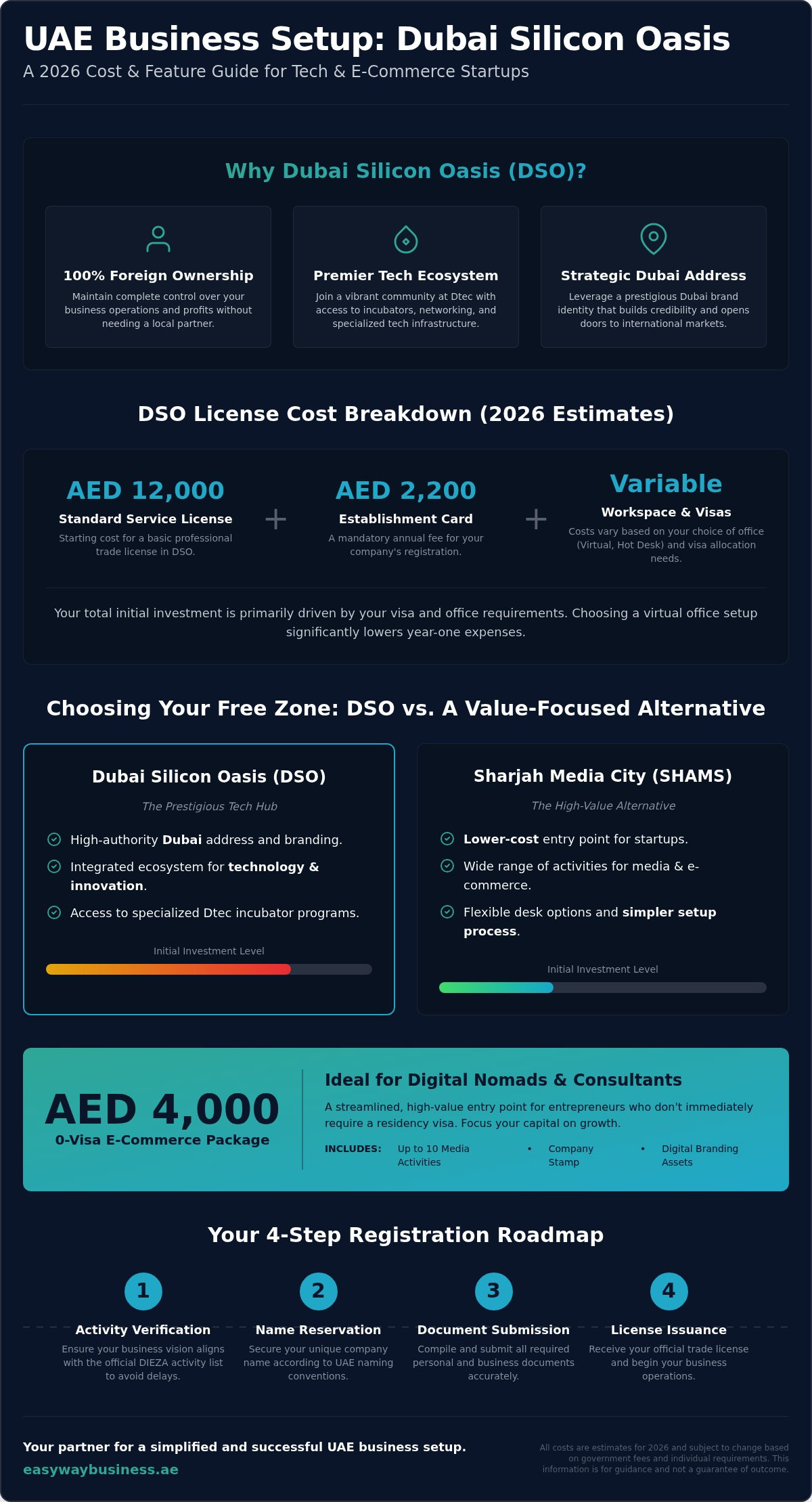 Dubai Silicon Oasis Free Zone License Cost 2026: A Complete Comparison Guide