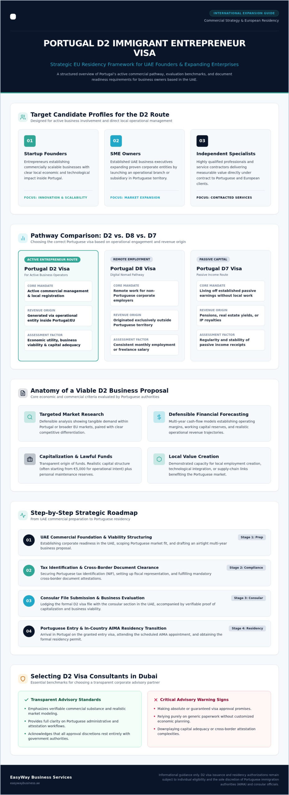 Portugal D2 Visa Consultants in Dubai: The Complete 2026 Guide