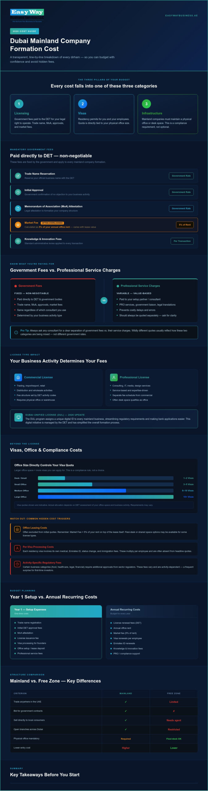 Dubai Mainland Company Formation Cost: The Complete 2026 Price Guide