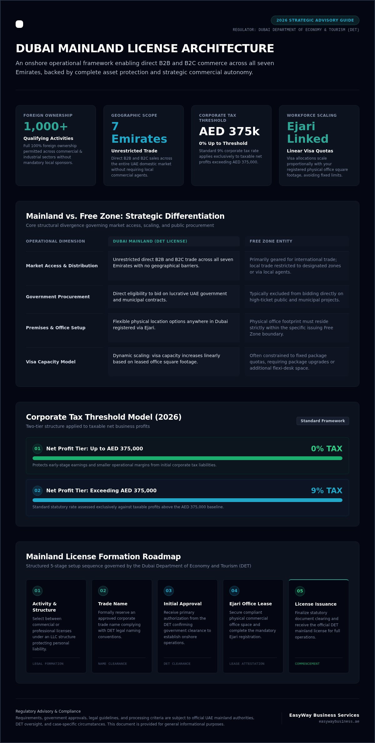 Mainland License Dubai: The Complete 2026 Comparison and Setup Guide