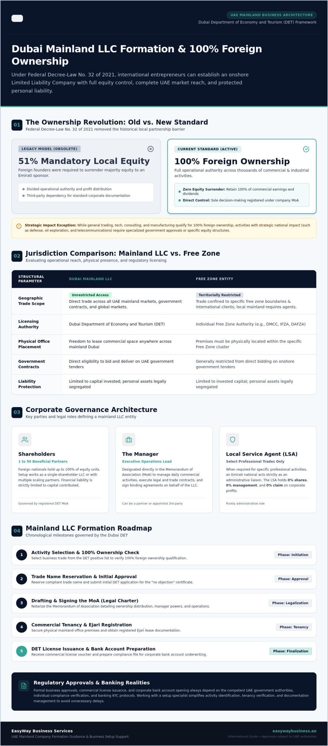 LLC Company in Dubai: The Complete 2026 Founder’s Guide