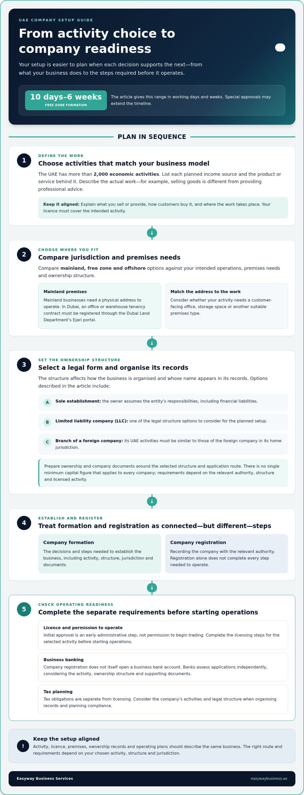 Company Formation Requirements and Setup Time in the UAE