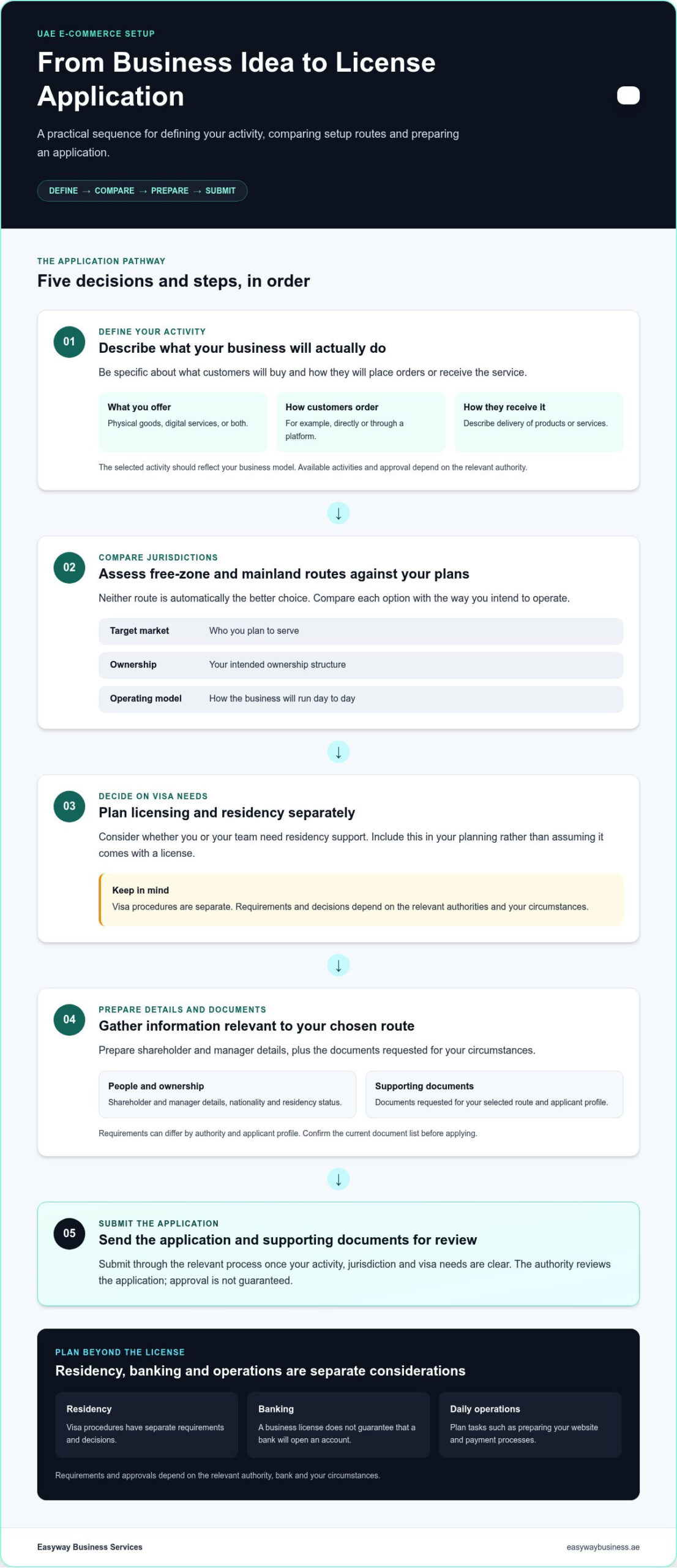 How to Get an E-Commerce License in the UAE: Step-by-Step Guide